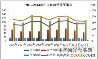 荷兰合作银行：五年内全球鱼粉需求量增加50万吨