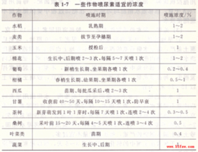 尿素叶面喷施浓度是多少？