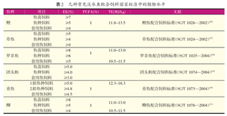 不同鱼类饲料中脂肪、蛋白质含量多少为宜？