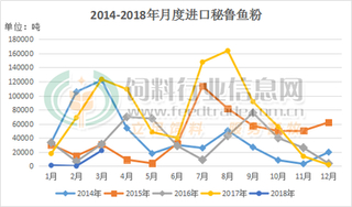 2019年元月我国秘鲁新季鱼粉到货才露“尖尖角”