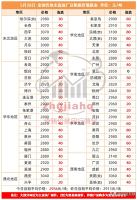 豆粕仍在大幅涨价！