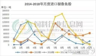 秘鲁进口鱼粉成本高国内市场将面临压力