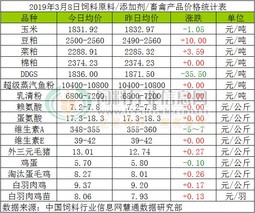 2019年4月8日豆粕、菜粕、棉粕等13种饲料原料行情