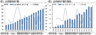 全球17种油脂库存充足来年产量增幅或放缓