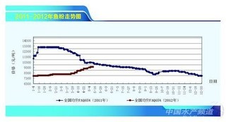 国内外鱼粉缘何倒挂加剧？