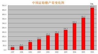 降税对玉米淀粉深加工行业影响几何？