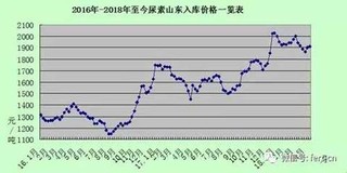 复合肥价格一览表