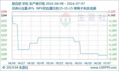 7月15日复合肥市场主流报价