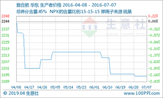 7月15日复合肥市场主流报价